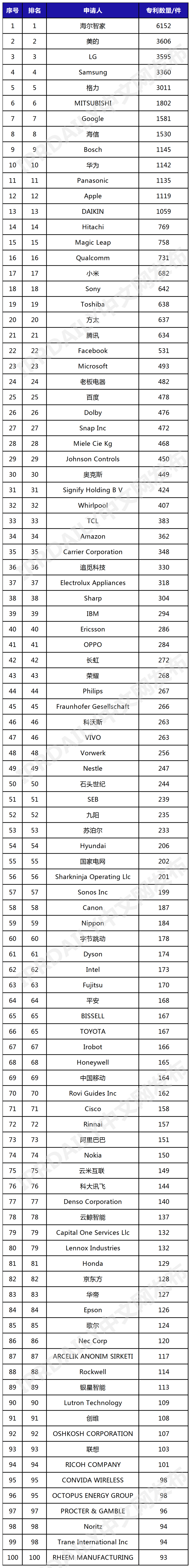 2023年全球智慧家庭發(fā)明專(zhuān)利排行榜（TOP 100）