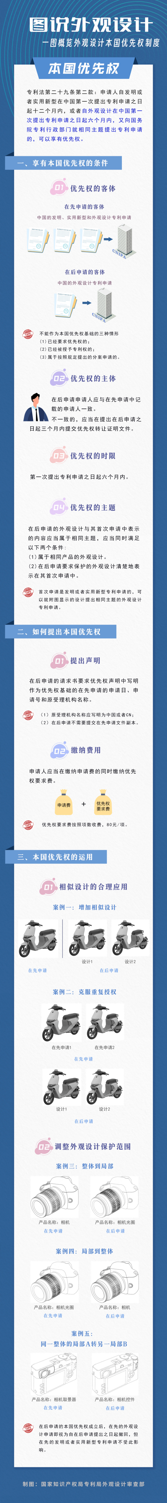 圖說(shuō)外觀(guān)設計 | 一圖概覽制度新變化/本國優(yōu)先權制度/局部外觀(guān)設計專(zhuān)利申請