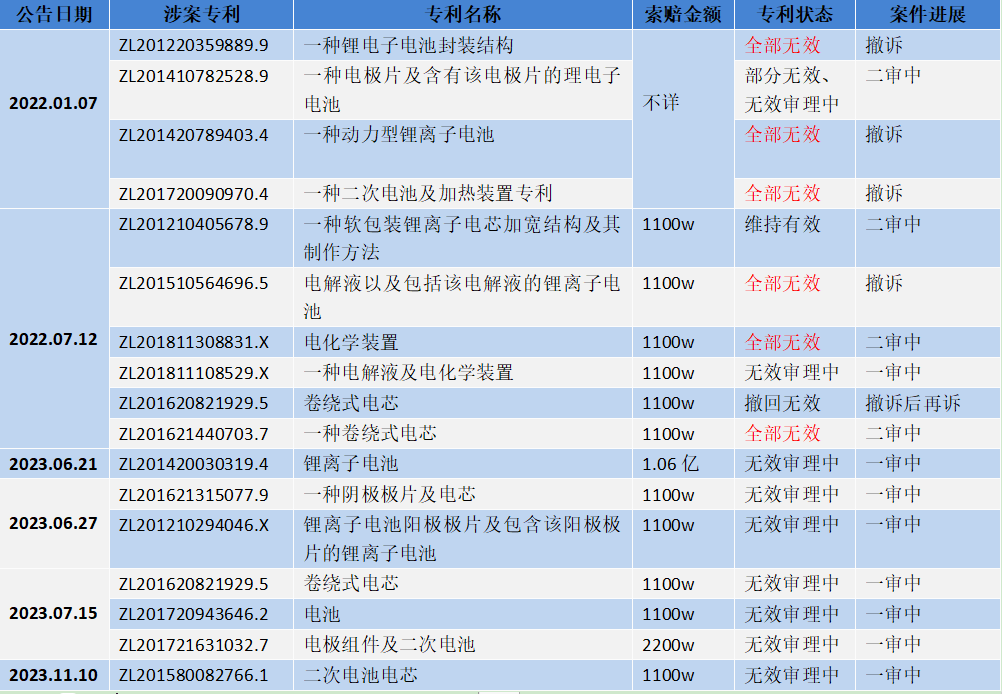 珠海冠宇 VS 寧德新能源：20多起專(zhuān)利訴訟背后的策略博弈與成長(cháng)