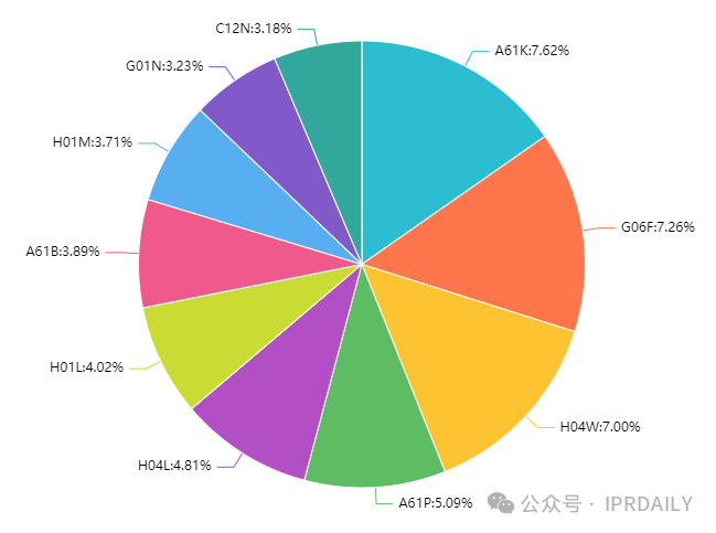 2023年中國企業(yè)「PCT國際專(zhuān)利申請」排行榜（TOP100）