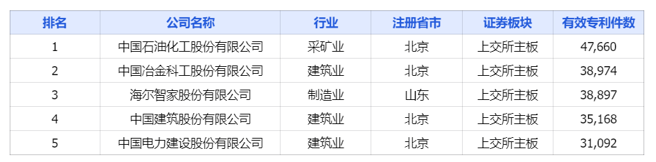 中國上市公司有效專(zhuān)利排行榜TOP100