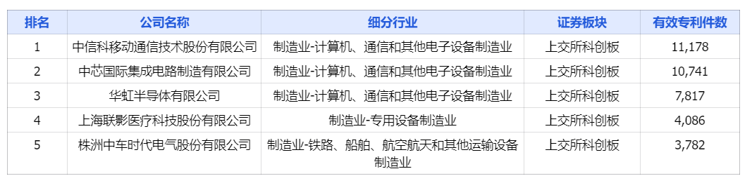 中國上市公司有效專(zhuān)利排行榜TOP100