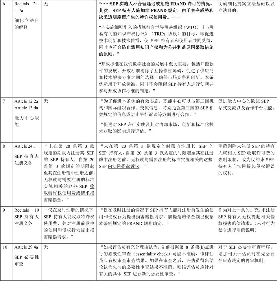 歐盟標準必要專(zhuān)利實(shí)施許可規管新動(dòng)態(tài)暨對我國的啟示——以歐盟2月28日審議通過(guò)的標準必要專(zhuān)利規定提案為視角