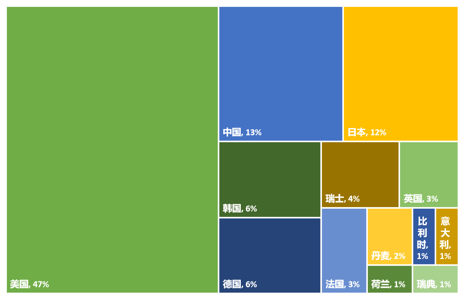 2023年全球生物醫藥產(chǎn)業(yè)發(fā)明專(zhuān)利排行榜（TOP100）