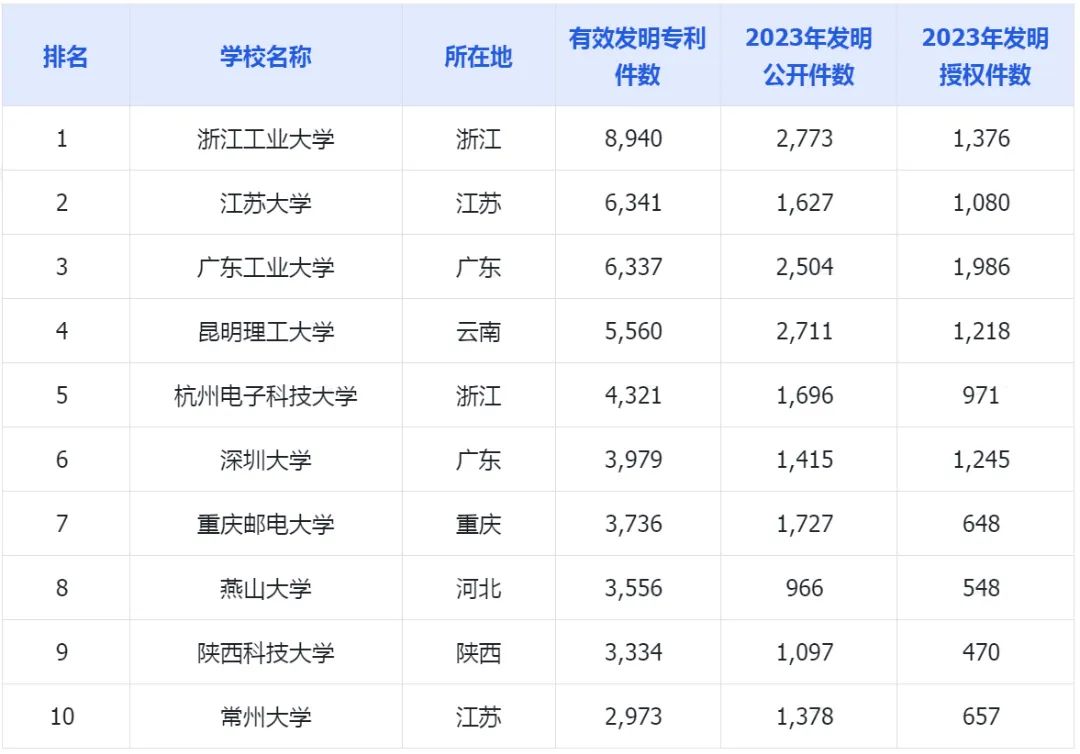2023年中國高校有效發(fā)明專(zhuān)利排行榜（TOP100）