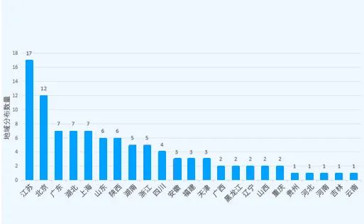 2023年中國高校有效發(fā)明專(zhuān)利排行榜（TOP100）