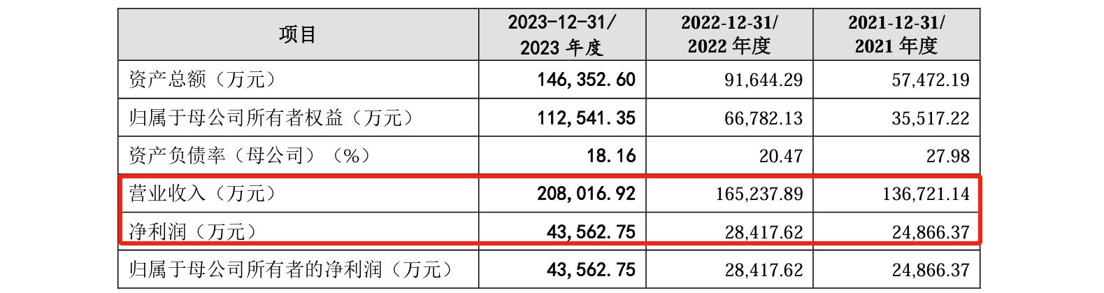 睿聯(lián)技術(shù)IPO：中美四起未決訴訟，國內訴訟涉案806萬(wàn)