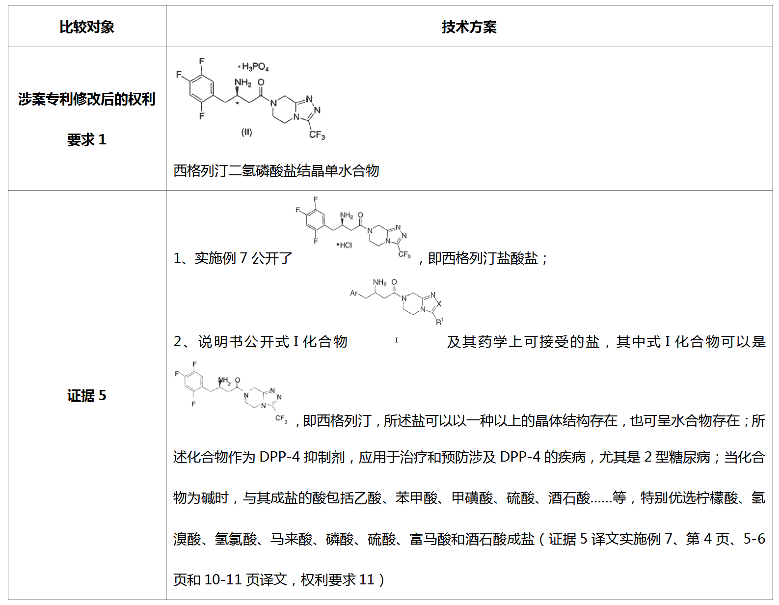 從歷經(jīng)12次無(wú)效請求仍得以維持有效的西格列汀鹽型晶體專(zhuān)利無(wú)效案看已知化合物鹽型晶體專(zhuān)利的撰寫(xiě)啟示