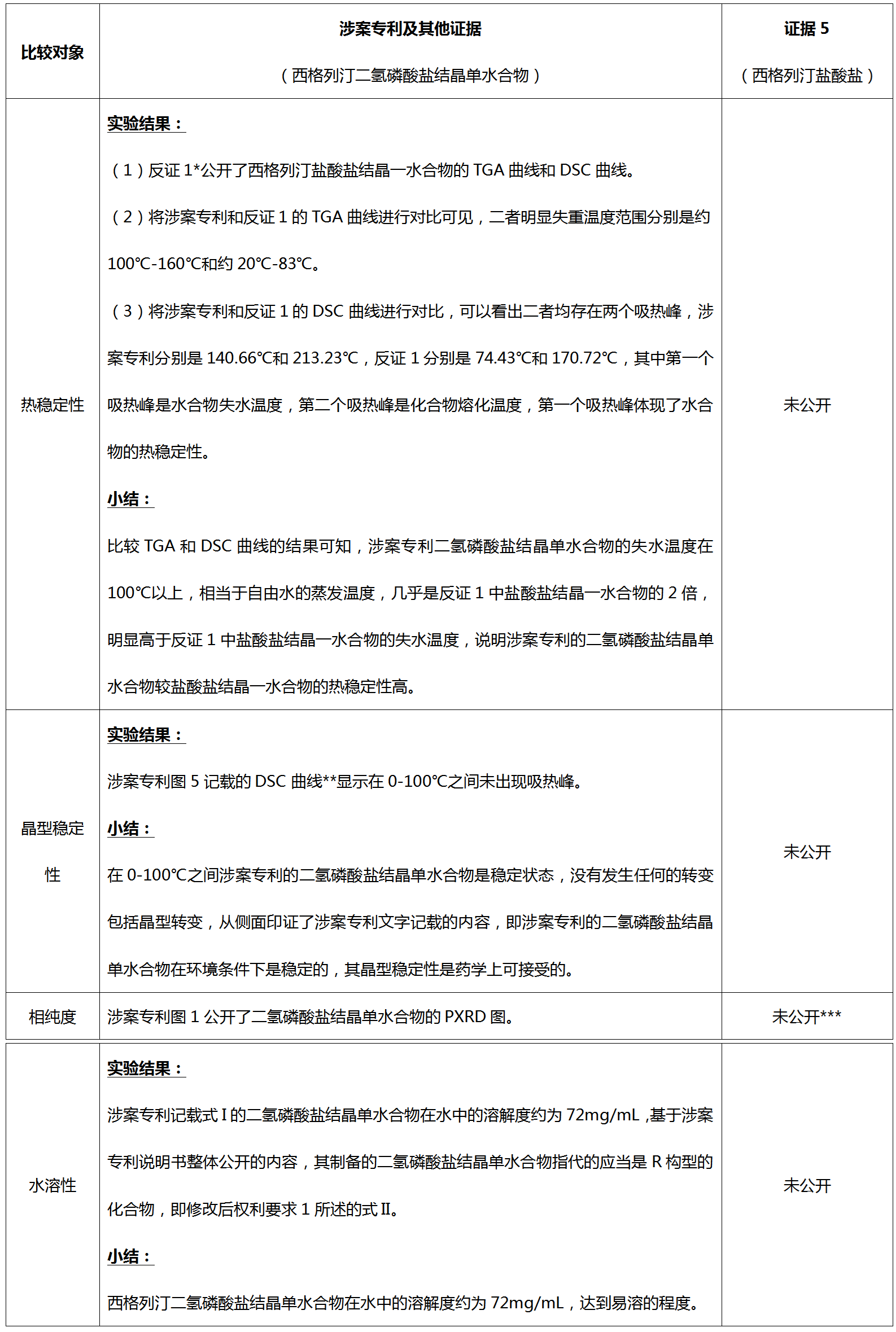 從歷經(jīng)12次無(wú)效請求仍得以維持有效的西格列汀鹽型晶體專(zhuān)利無(wú)效案看已知化合物鹽型晶體專(zhuān)利的撰寫(xiě)啟示