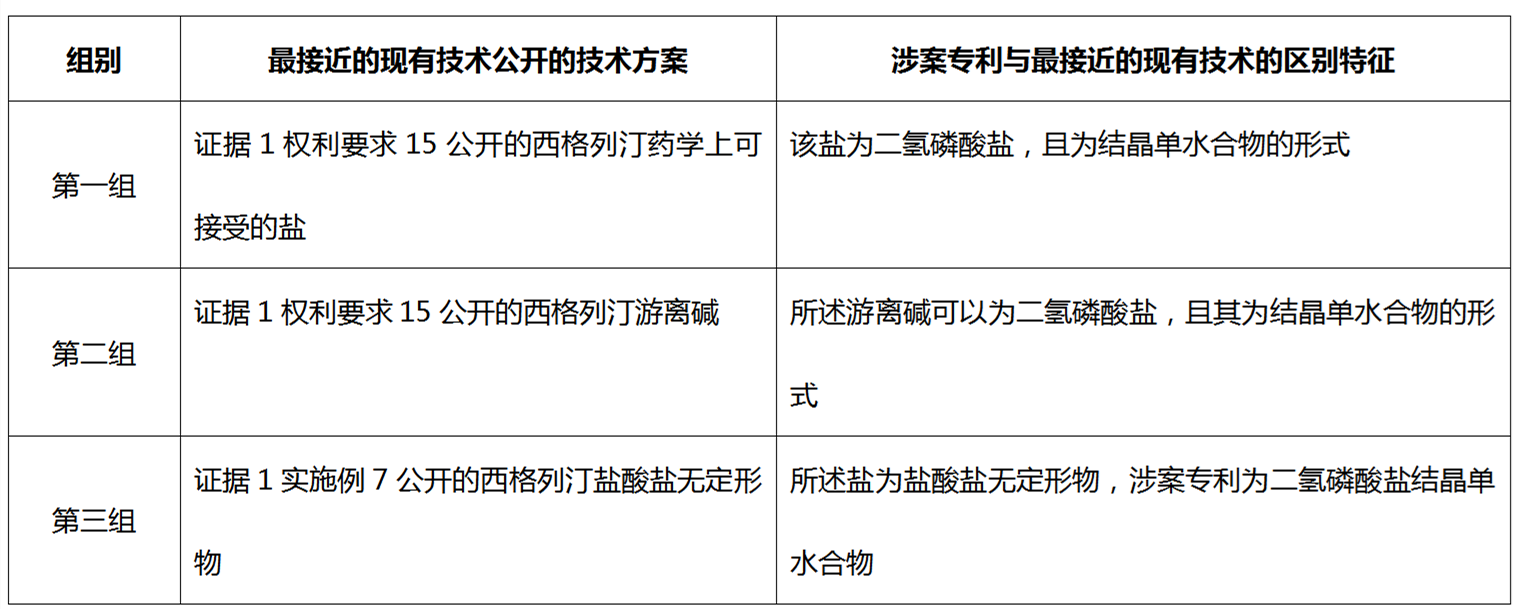 從歷經(jīng)12次無(wú)效請求仍得以維持有效的西格列汀鹽型晶體專(zhuān)利無(wú)效案看已知化合物鹽型晶體專(zhuān)利的撰寫(xiě)啟示