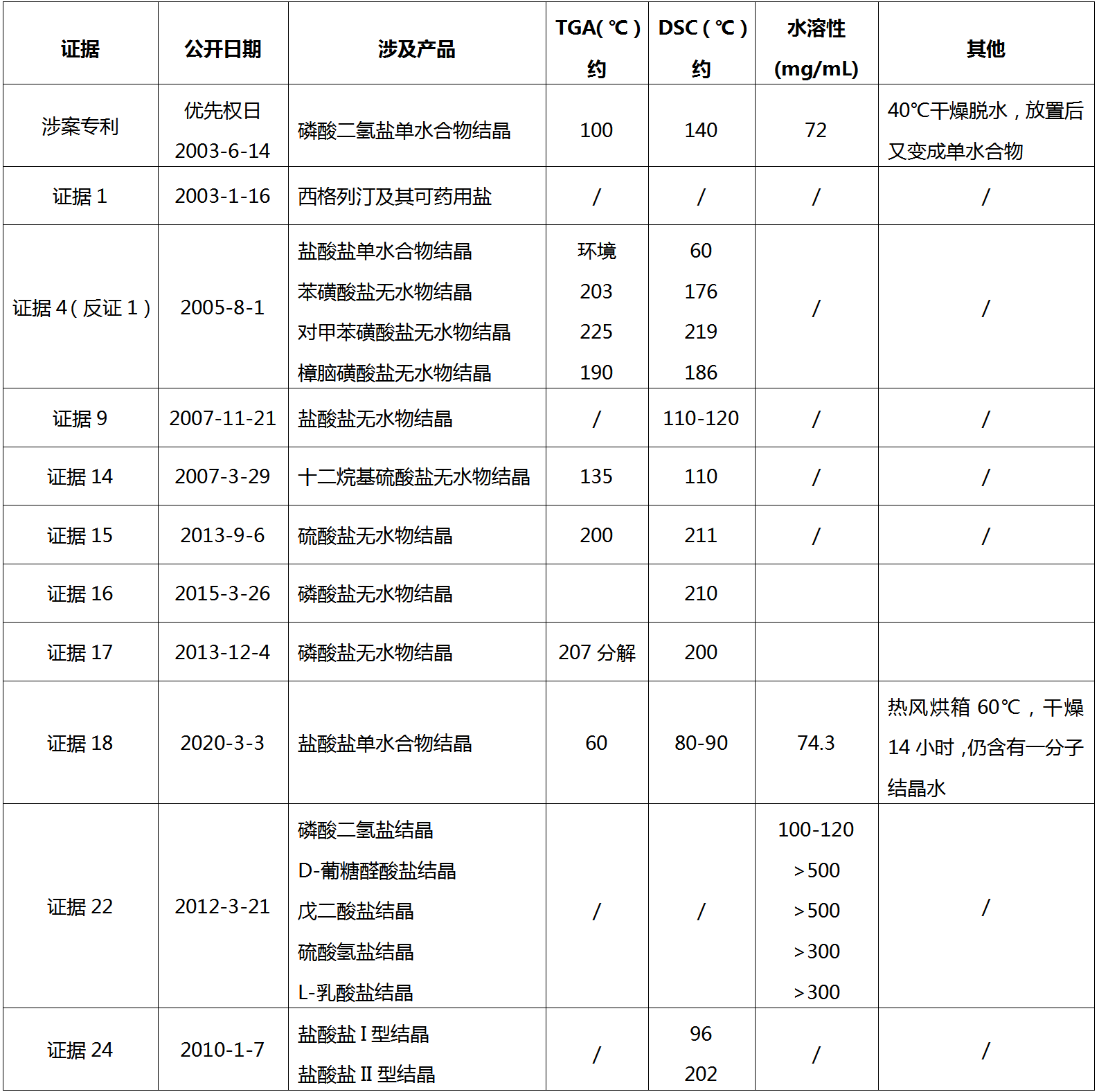 從歷經(jīng)12次無(wú)效請求仍得以維持有效的西格列汀鹽型晶體專(zhuān)利無(wú)效案看已知化合物鹽型晶體專(zhuān)利的撰寫(xiě)啟示