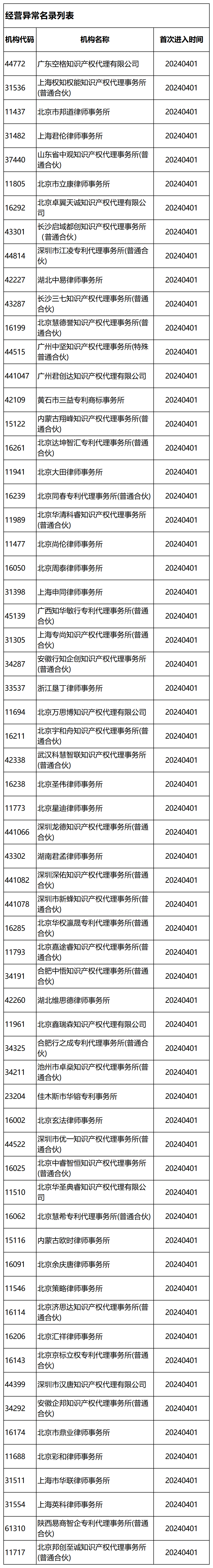 國知局：2024年，265家專(zhuān)利代理機構被列入經(jīng)營(yíng)異常名錄列表｜附名單