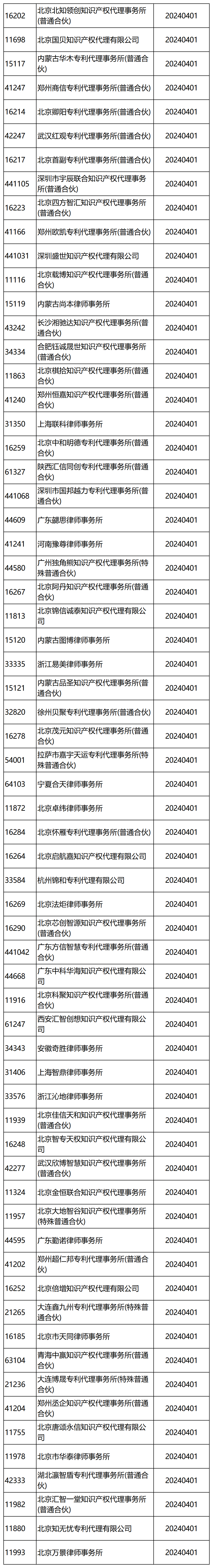 國知局：2024年，265家專(zhuān)利代理機構被列入經(jīng)營(yíng)異常名錄列表｜附名單