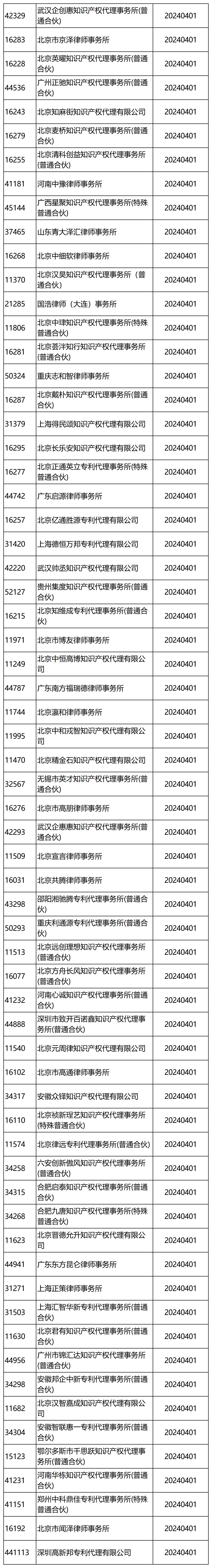 國知局：2024年，265家專(zhuān)利代理機構被列入經(jīng)營(yíng)異常名錄列表｜附名單