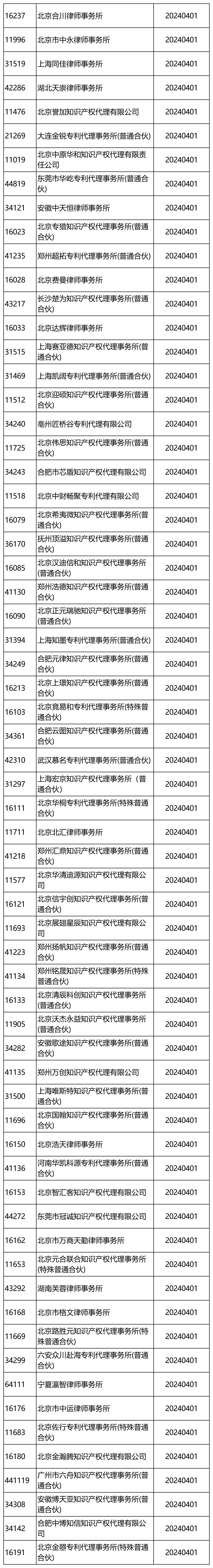 國知局：2024年，265家專(zhuān)利代理機構被列入經(jīng)營(yíng)異常名錄列表｜附名單