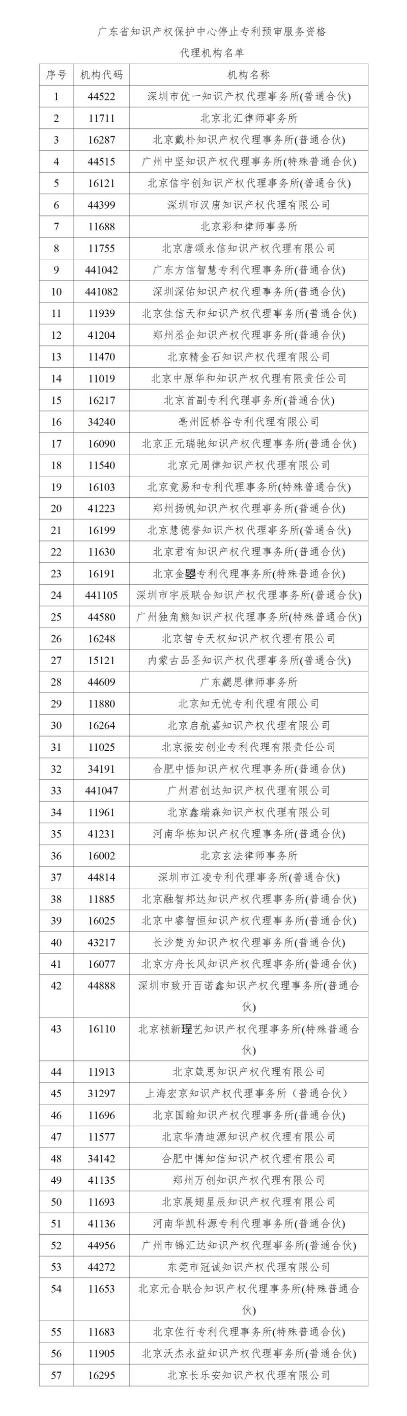 即日起！多家代理機構被停止專(zhuān)利預審服務(wù)資格｜附名單