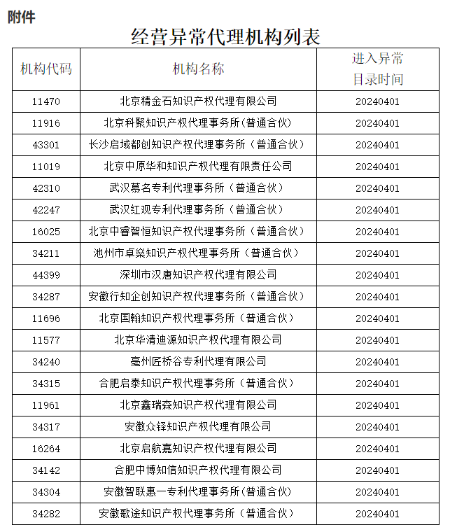 即日起！多家代理機構被停止專(zhuān)利預審服務(wù)資格｜附名單