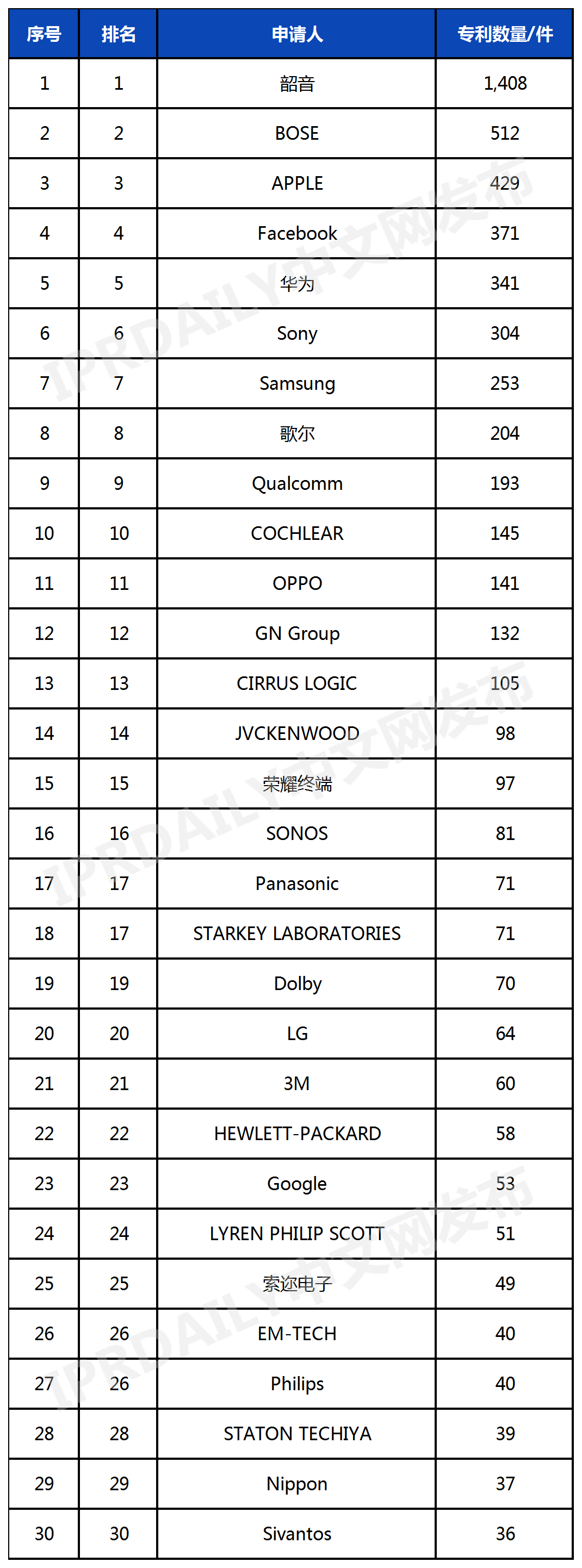 全球開(kāi)放式耳機發(fā)明專(zhuān)利排行榜（TOP30）