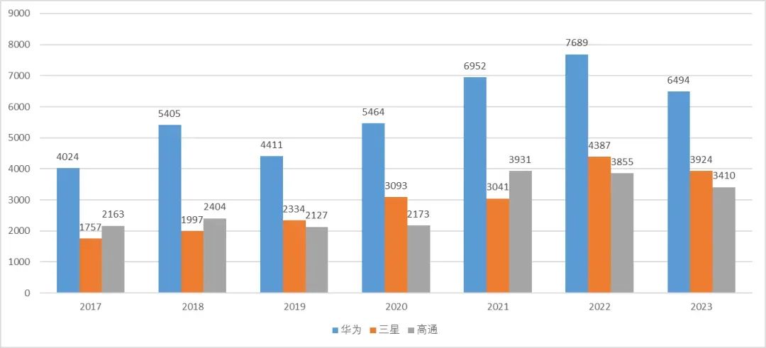 華為專(zhuān)利申請全球“遙遙領(lǐng)先”，中國企業(yè)掌握世界話(huà)語(yǔ)權了嗎？