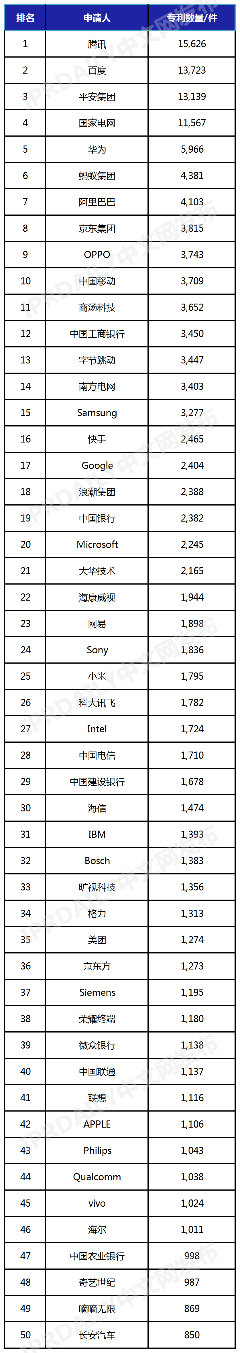 中國人工智能發(fā)明專(zhuān)利企業(yè)排行榜（TOP50）