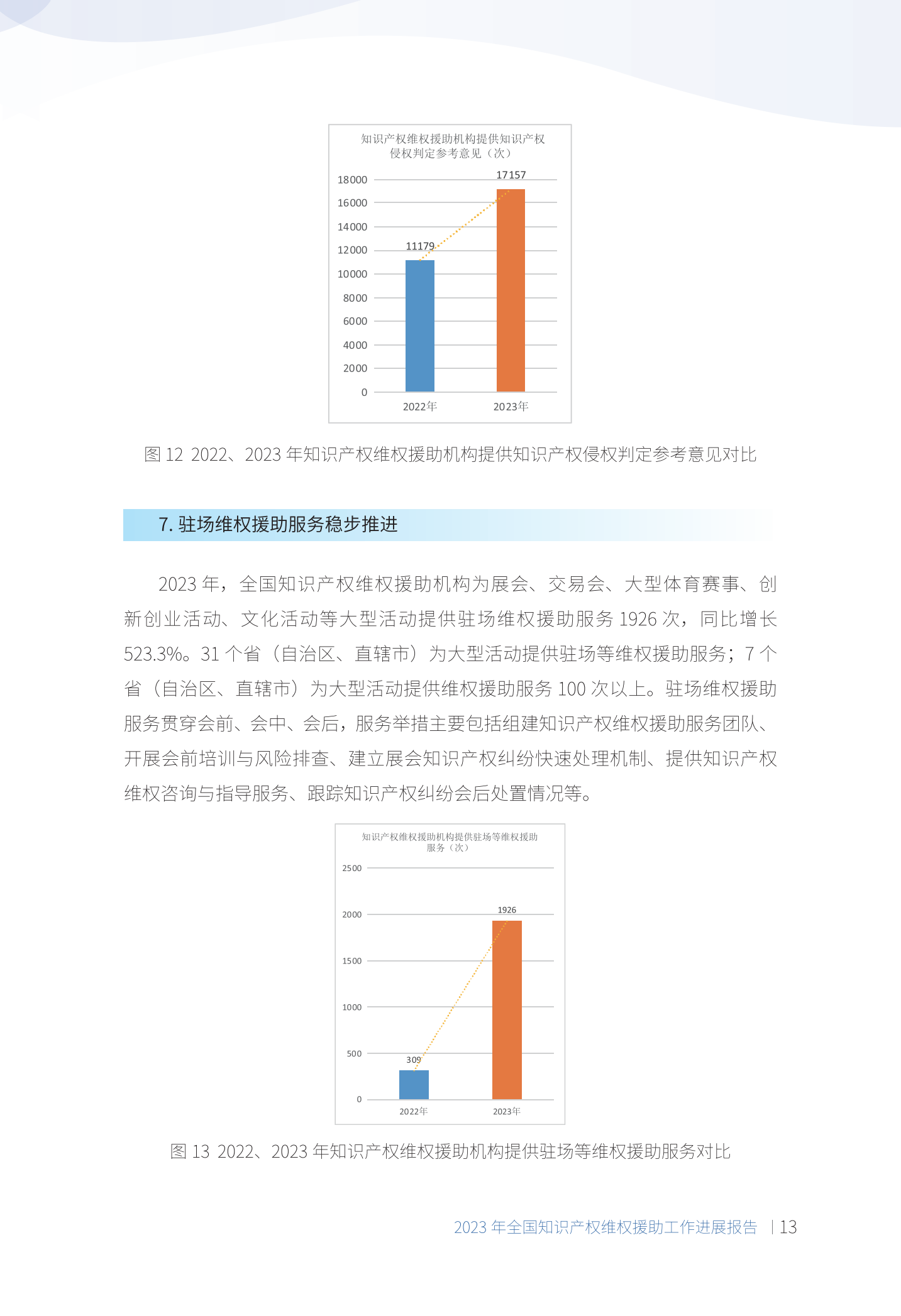 《2023年全國知識產(chǎn)權維權援助工作進(jìn)展報告》全文發(fā)布！