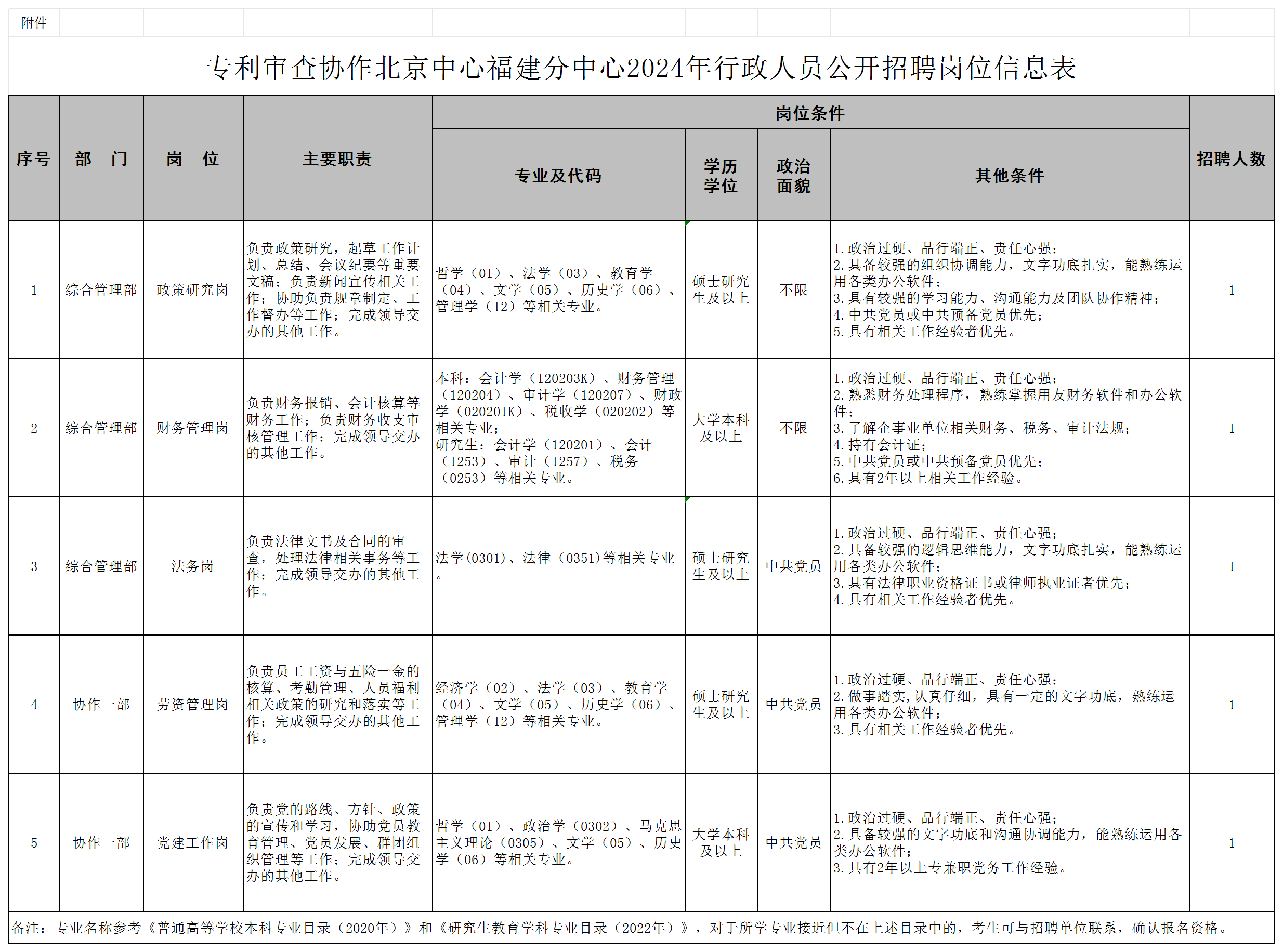 聘！專(zhuān)利審查協(xié)作北京中心福建分中心招聘「行政人員5名＋行政助理2名」
