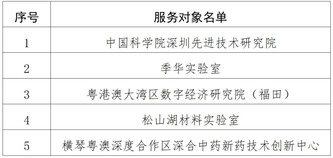 2024年知識產(chǎn)權助力高端創(chuàng  )新團隊科技自立自強項目服務(wù)對象名單公布！