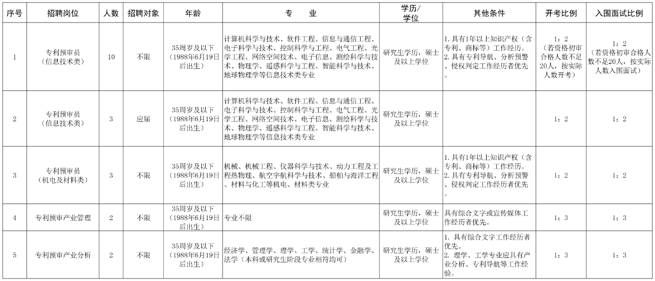 聘！浙江省知識產(chǎn)權保護中心招聘「2024年編外人員20名」