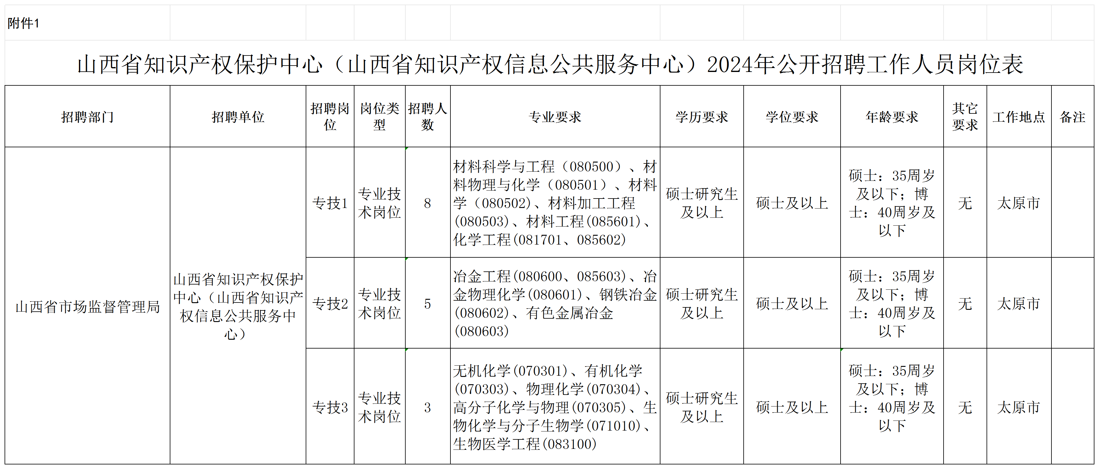 聘！山西省知識產(chǎn)權保護中心 （山西省知識產(chǎn)權信息公共服務(wù)中心） 2024年公開(kāi)招聘「工作人員16名」