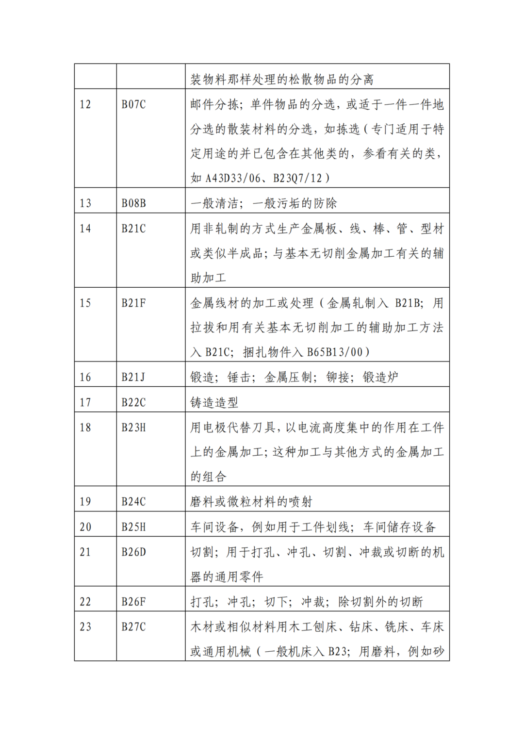 因分類(lèi)號不符合未進(jìn)入預審通道的專(zhuān)利申請，可再次遞交申請 | 附最新分類(lèi)號表