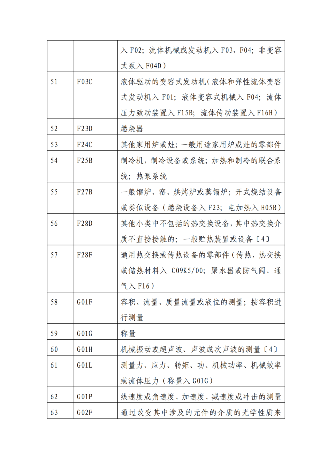 因分類(lèi)號不符合未進(jìn)入預審通道的專(zhuān)利申請，可再次遞交申請 | 附最新分類(lèi)號表