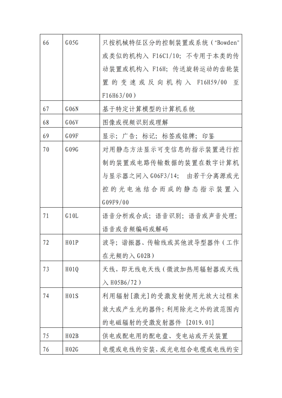 因分類(lèi)號不符合未進(jìn)入預審通道的專(zhuān)利申請，可再次遞交申請 | 附最新分類(lèi)號表