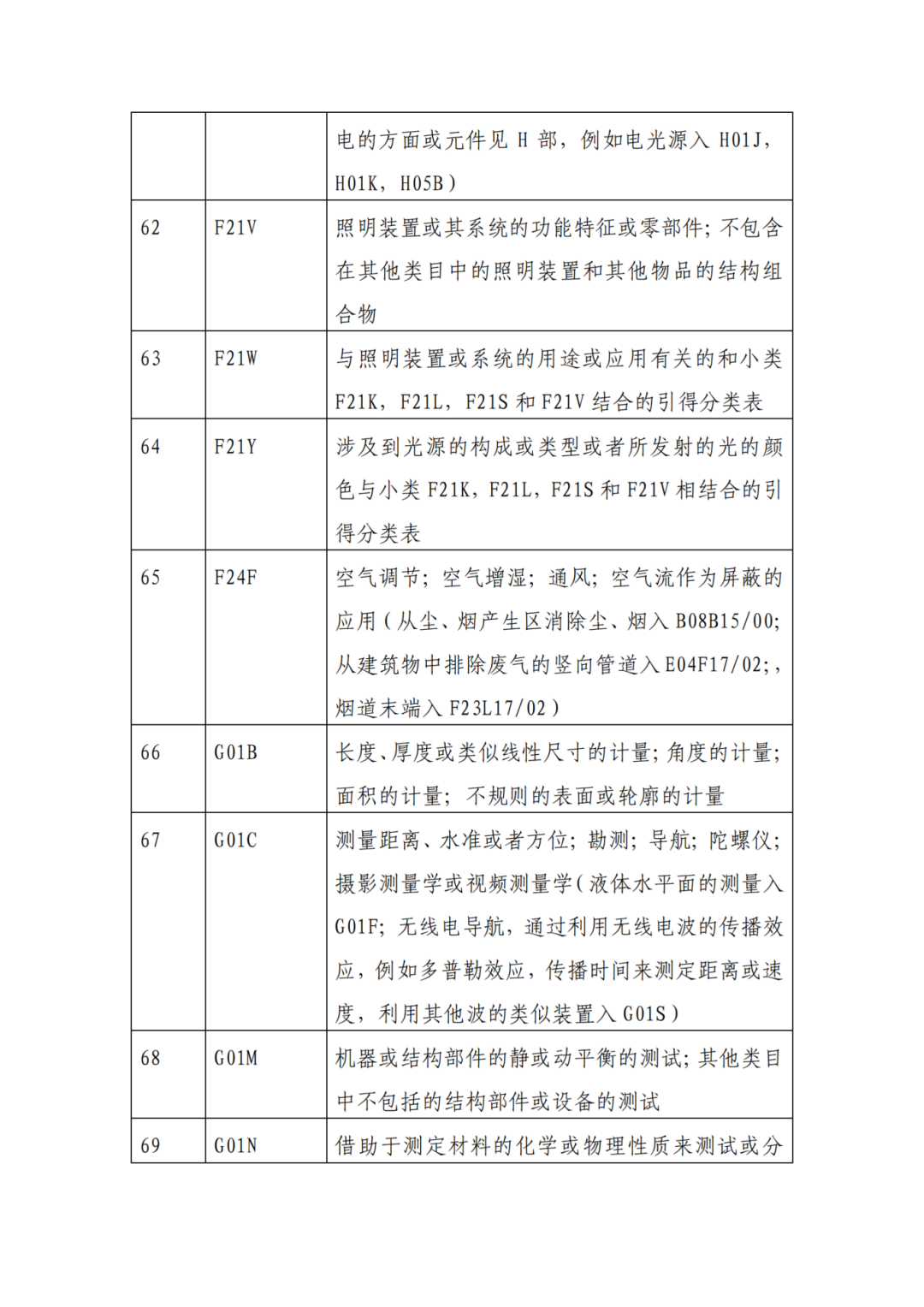 因分類(lèi)號不符合未進(jìn)入預審通道的專(zhuān)利申請，可再次遞交申請 | 附最新分類(lèi)號表
