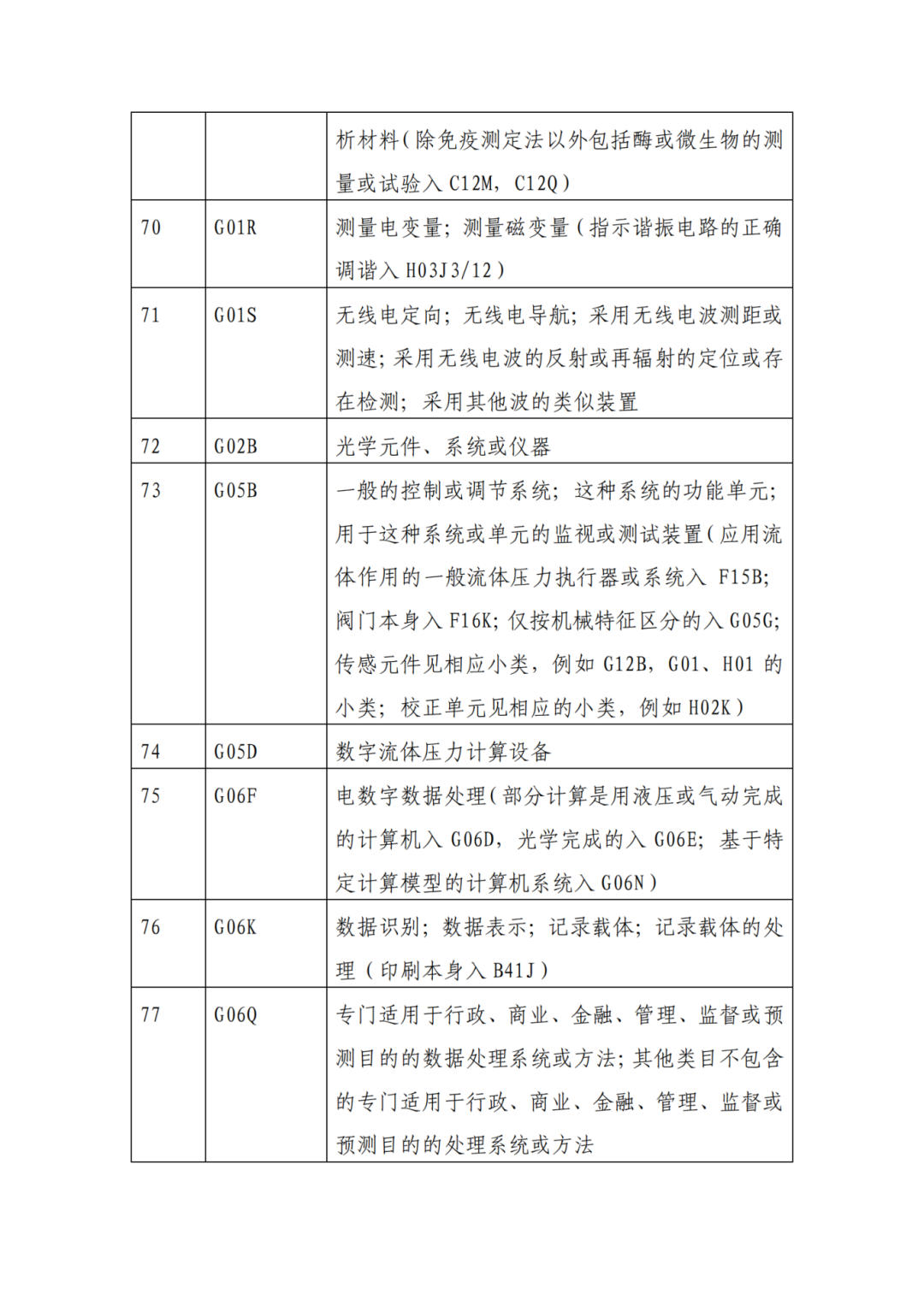 因分類(lèi)號不符合未進(jìn)入預審通道的專(zhuān)利申請，可再次遞交申請 | 附最新分類(lèi)號表
