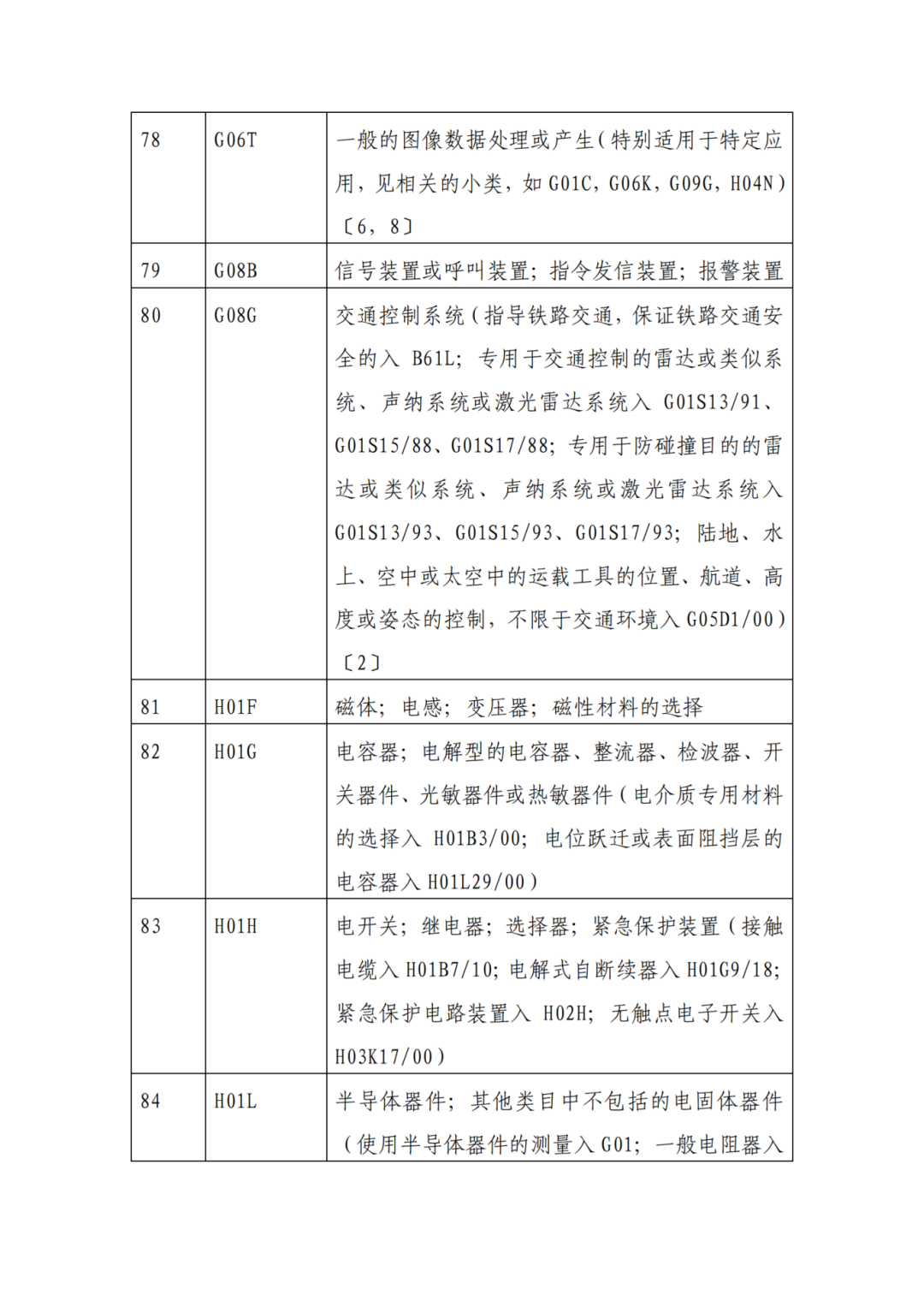 因分類(lèi)號不符合未進(jìn)入預審通道的專(zhuān)利申請，可再次遞交申請 | 附最新分類(lèi)號表