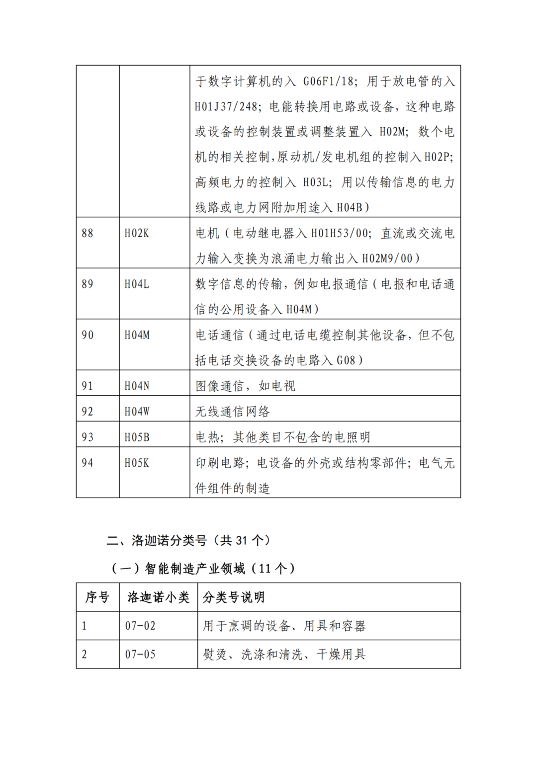 因分類(lèi)號不符合未進(jìn)入預審通道的專(zhuān)利申請，可再次遞交申請 | 附最新分類(lèi)號表