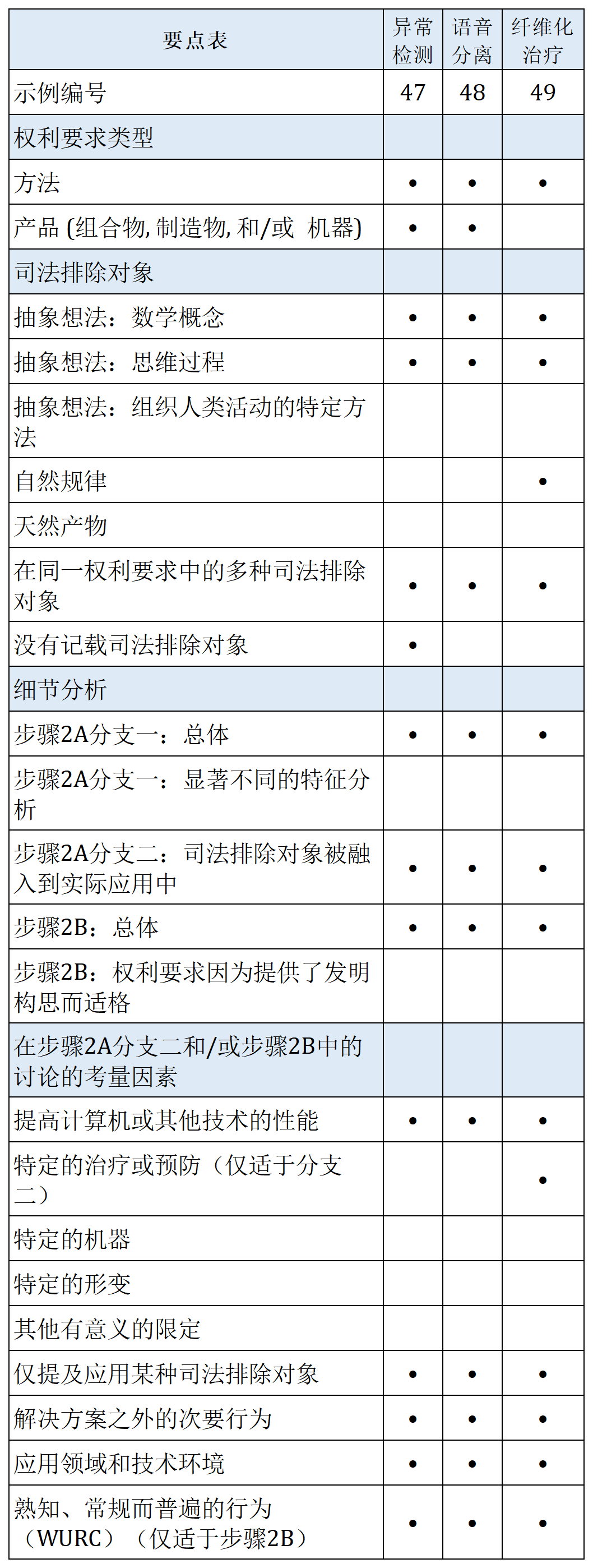 美國專(zhuān)利商標局2024年7月專(zhuān)利適格指南更新及最新案例導讀