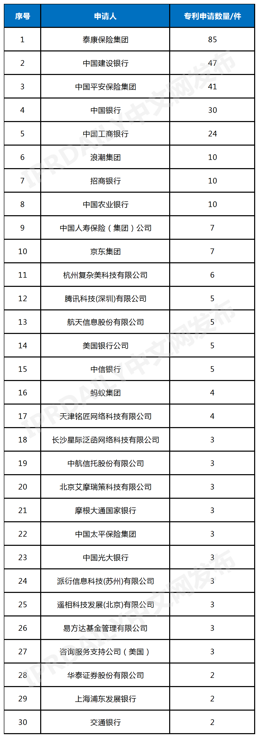 中國年金科技專(zhuān)利排行榜（TOP30）
