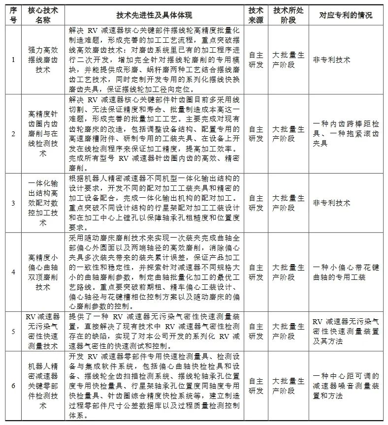 科創(chuàng  )板迎機器人產(chǎn)業(yè)鏈新秀，國產(chǎn)龍頭IPO申請獲受理