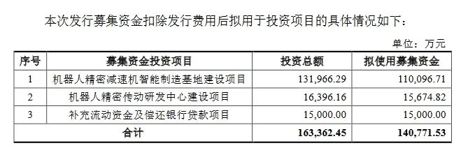 科創(chuàng  )板迎機器人產(chǎn)業(yè)鏈新秀，國產(chǎn)龍頭IPO申請獲受理