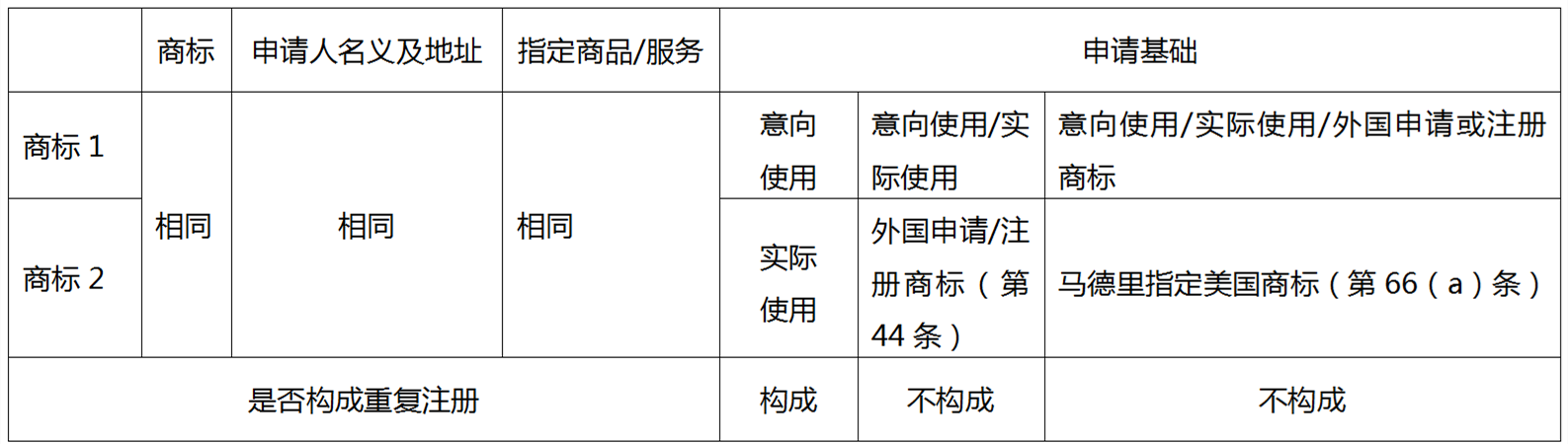企業(yè)海外商標布局如何規避重復注冊問(wèn)題——以美國商標審查為例