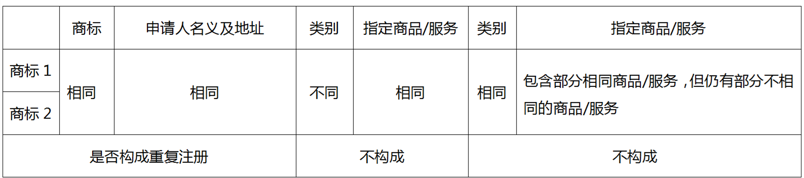 企業(yè)海外商標布局如何規避重復注冊問(wèn)題——以美國商標審查為例