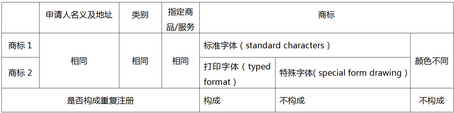 企業(yè)海外商標布局如何規避重復注冊問(wèn)題——以美國商標審查為例