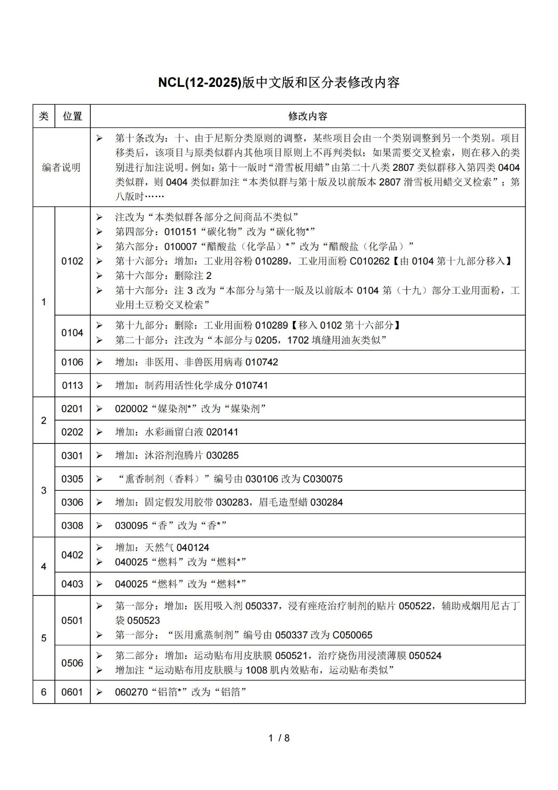 2025.1.1日起！正式啟用《商標注冊用商品和服務(wù)國際分類(lèi)》（即尼斯分類(lèi)）第十二版2025文本｜附修改內容