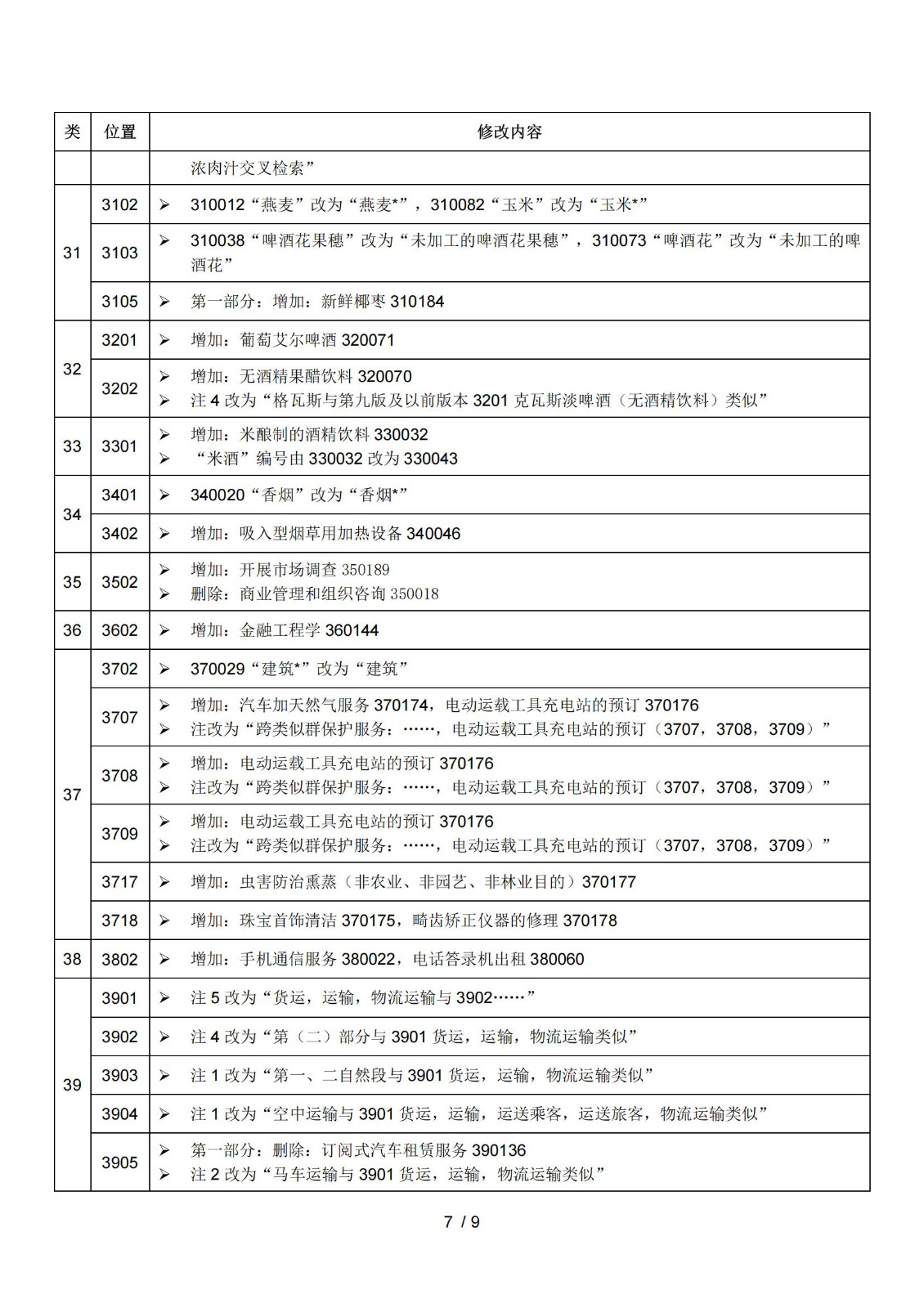 2025.1.1日起！正式啟用《商標注冊用商品和服務(wù)國際分類(lèi)》（即尼斯分類(lèi)）第十二版2025文本｜附修改內容
