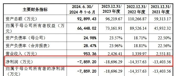 深陷跨國專(zhuān)利糾葛，連年虧損仍豪賭研發(fā)，禾元生物艱難IPO路