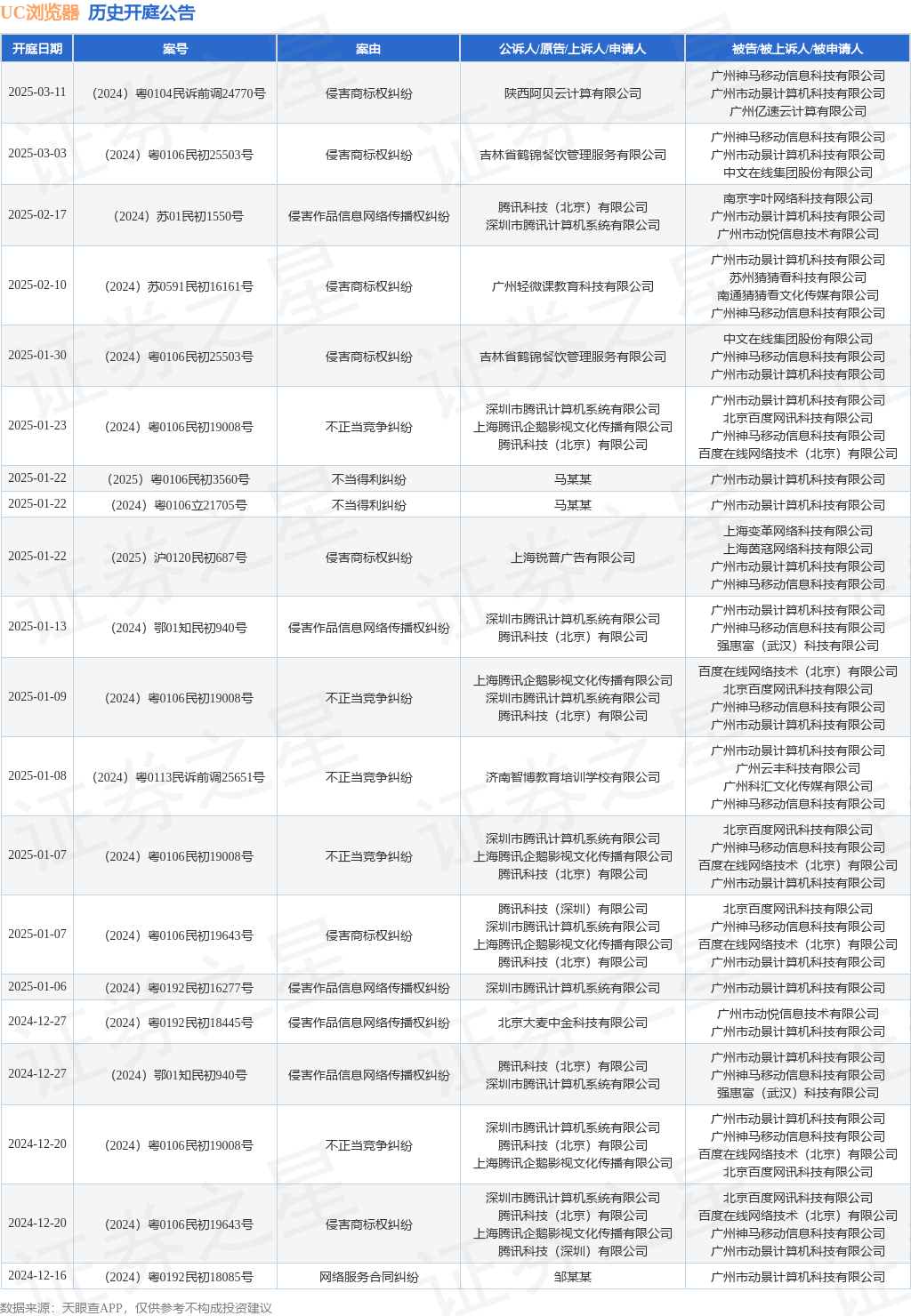 #晨報#歐盟將中方標準必要專(zhuān)利許可訴訟有關(guān)司法裁判訴至世貿組織，商務(wù)部回應；過(guò)年期間停止對外服務(wù)！商標網(wǎng)上申請系統停機公告發(fā)布