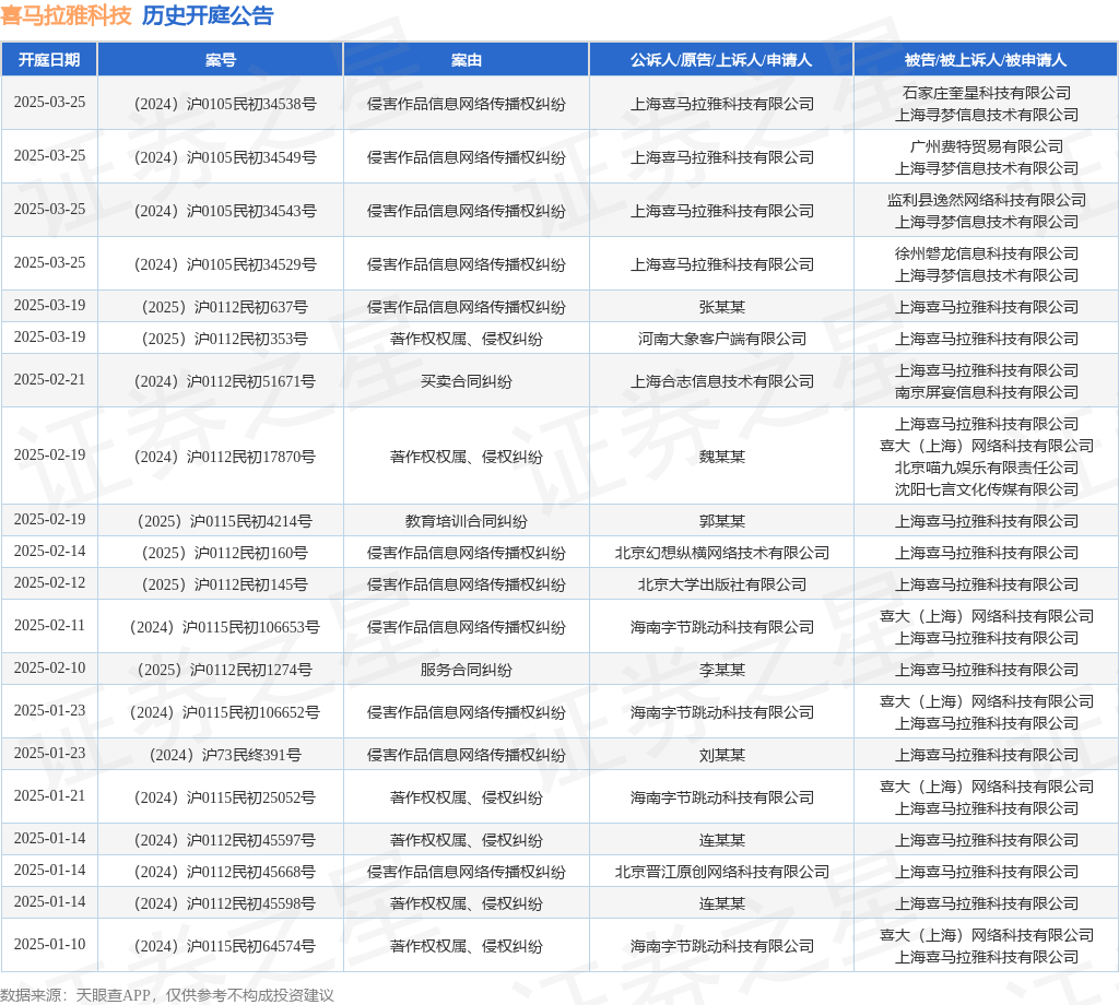 #晨報#《漂白》劇組發(fā)聲：尊重知識產(chǎn)權，如有任何爭議糾紛，由陳枰承擔相應責任；索賠1億元！每日互動(dòng)起訴蘋(píng)果侵害發(fā)明專(zhuān)利