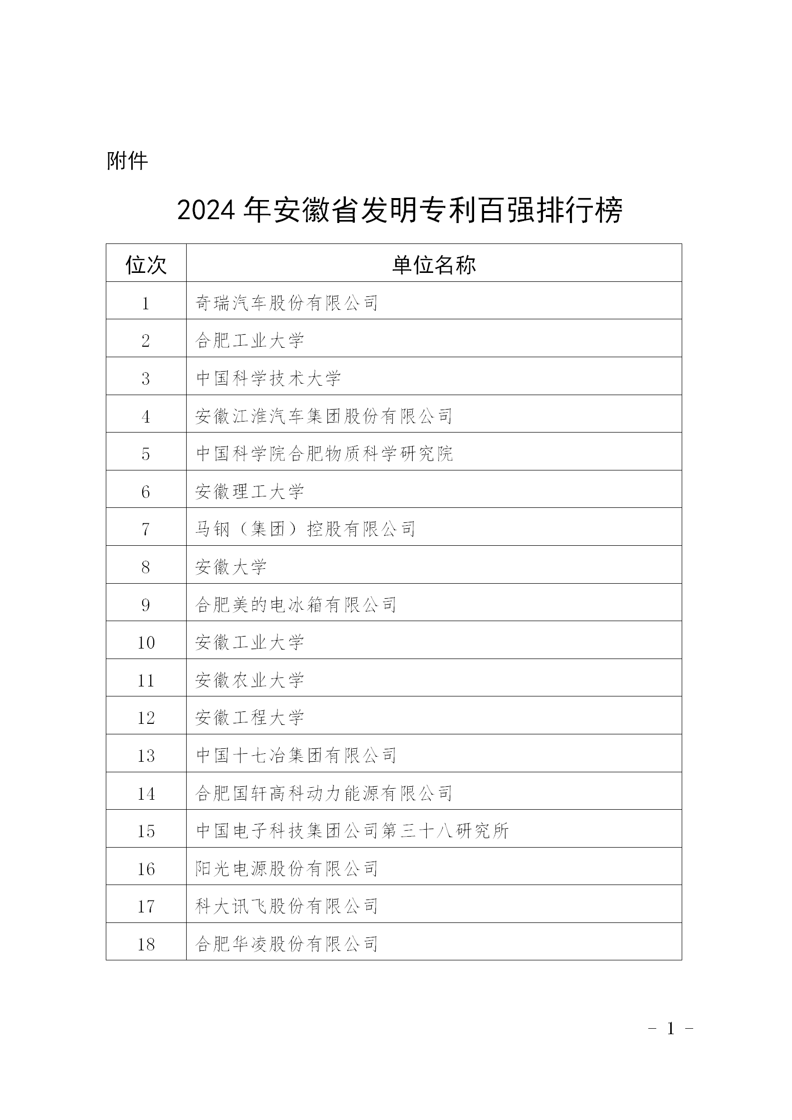 超6萬(wàn)件！2024年安徽省發(fā)明專(zhuān)利百強排行榜發(fā)布