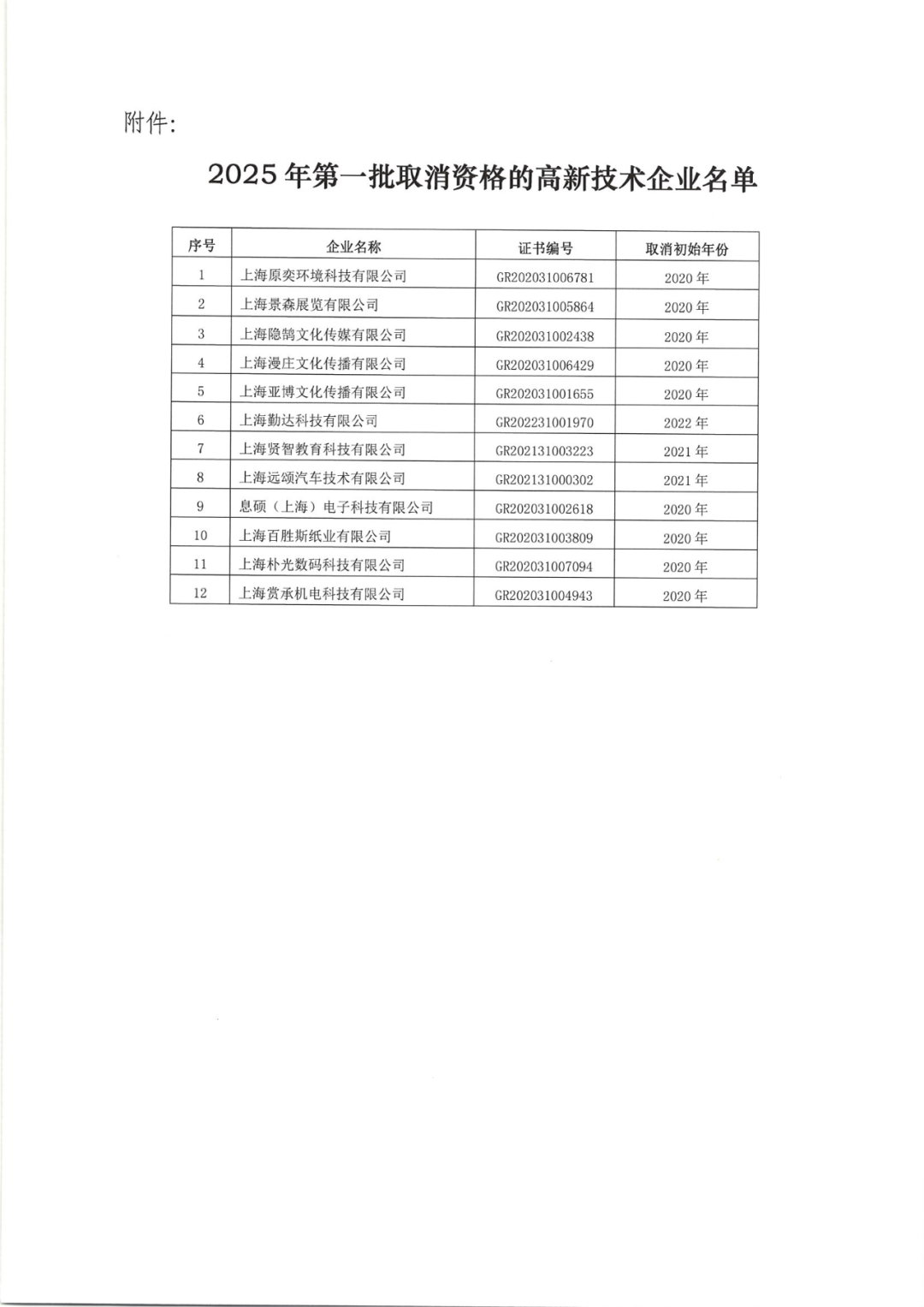2025年！695家企業(yè)被取消企業(yè)高新技術(shù)資格｜附名單